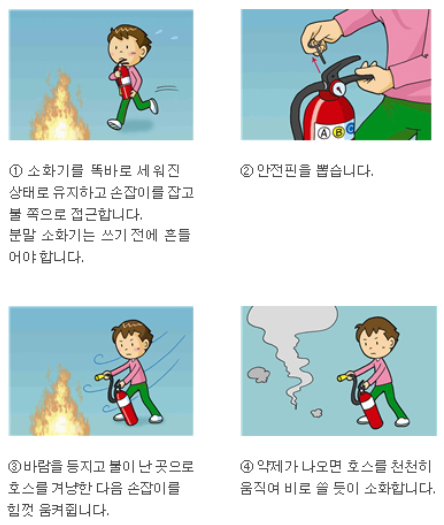 소화기를 잡고 안전핀을 뽑은 뒤, 불이 난 곳을 향해 바람을 등지고 호스를 겨냥하여 소화하는 방법의 절차도